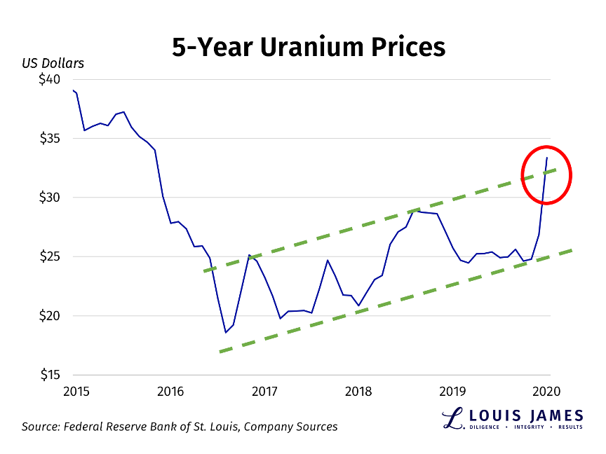 5-Year Uranium Prices