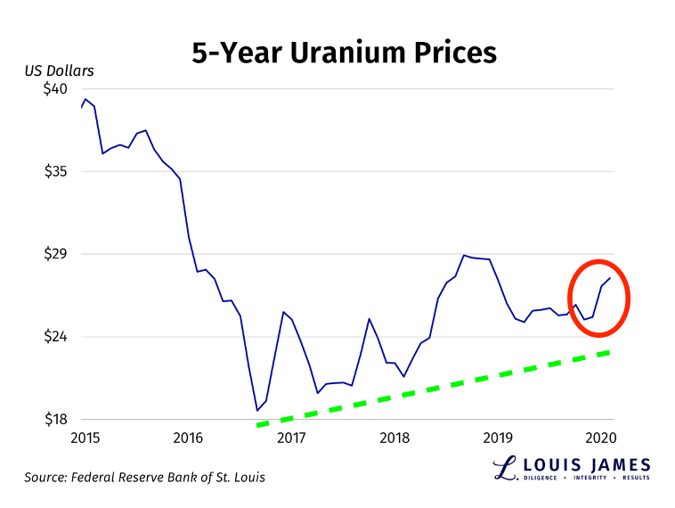 Uranium Prices April 2015 - 2020