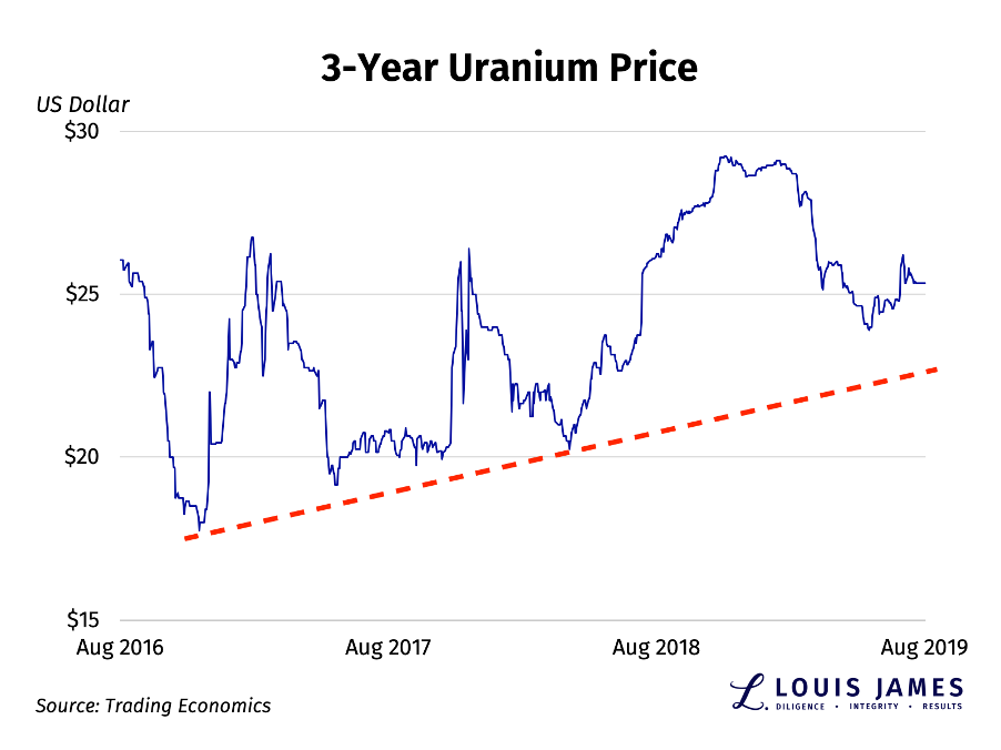 Uranium Prices August 2016 - 2019