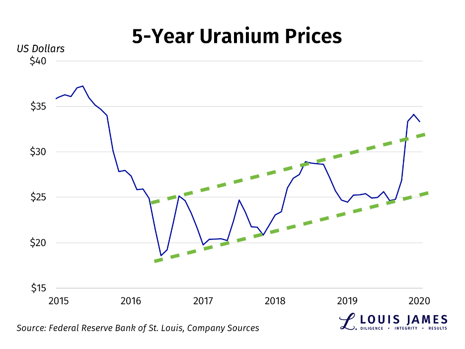 Uranium Prices June 2015 - 2020
