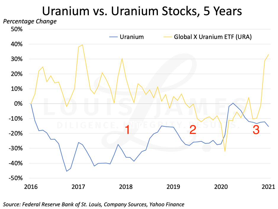 Uranium Prices vs Stocks 2016 - 2021