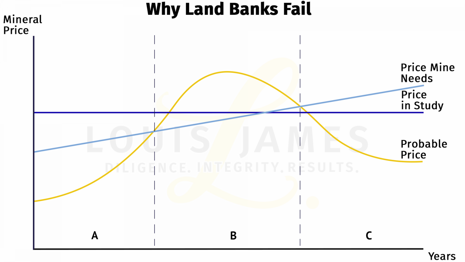 Why Land Banks Fail