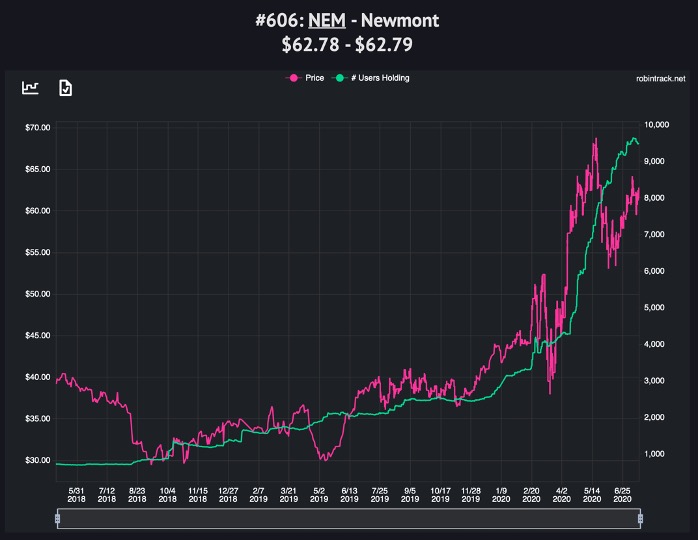 Gold Stocks On Robinhood: How Popular Is Barrick Gold Stock?