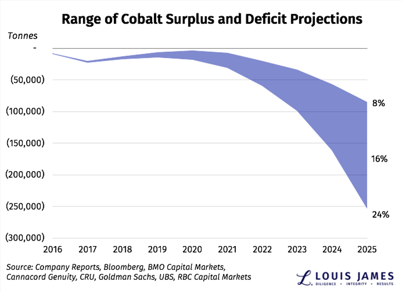 Range of Cobalt Surplus and Deficit Projections