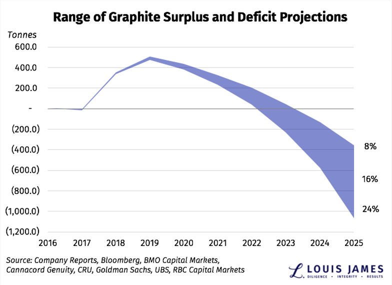 Range of Graphite Surplus and Deficit Projections