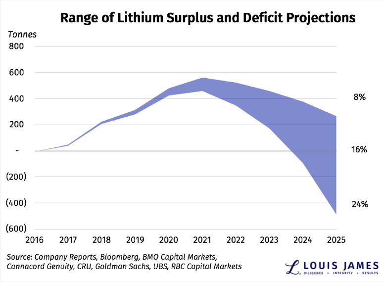 Range of Lithium Surplus and Deficit Projections