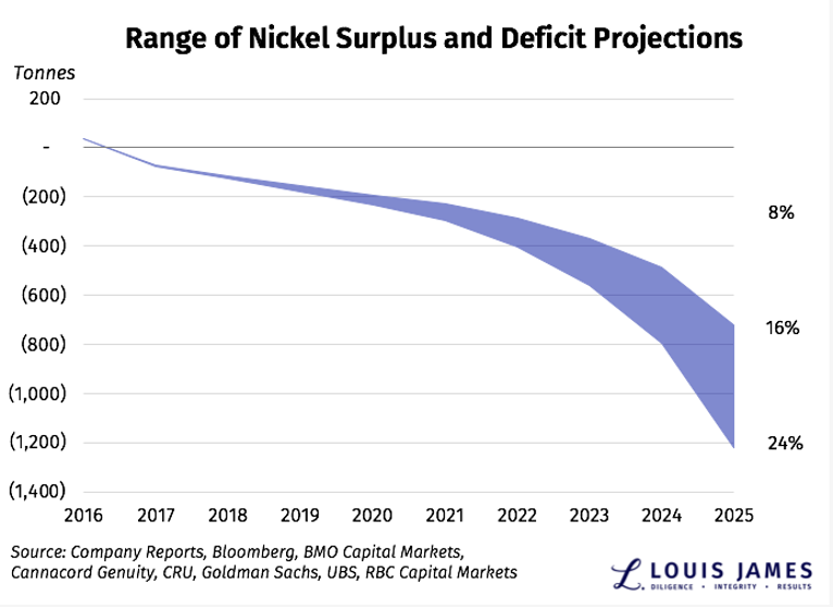 Range of Nickel Surplus and Deficit Projections