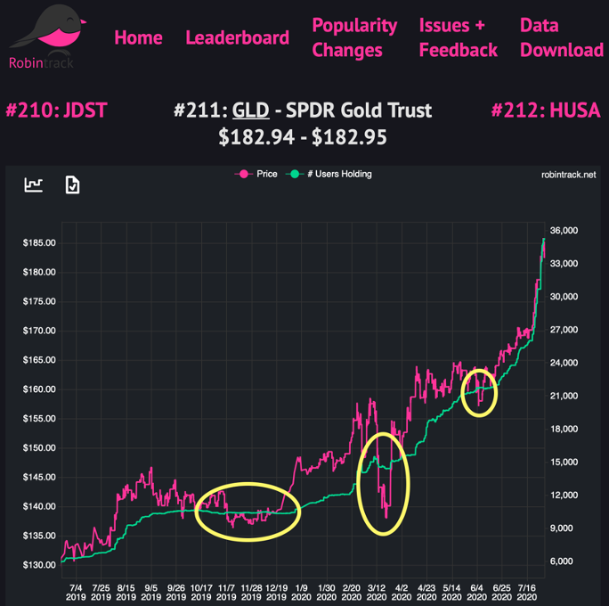 Robintrack GLD July 2019 - 2020