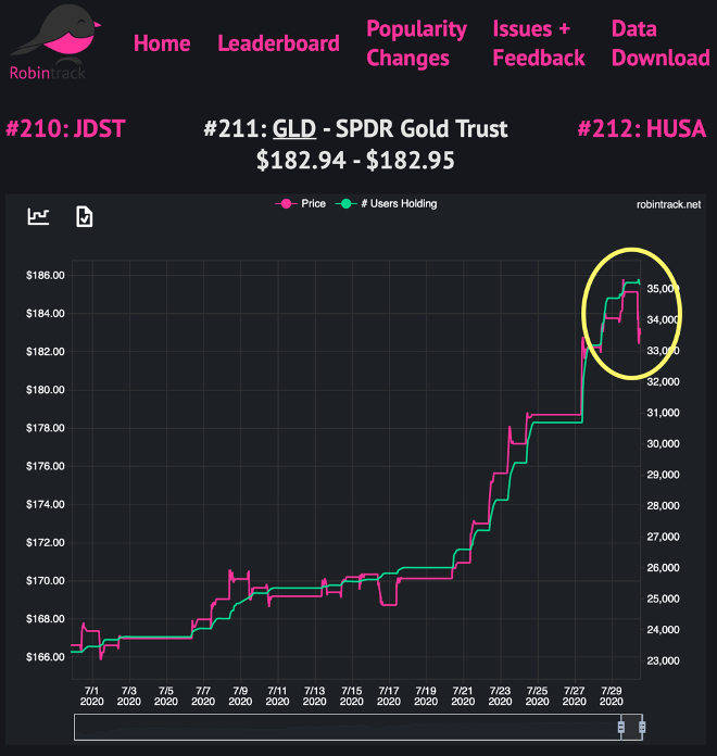 Robintrack GLD July 2020