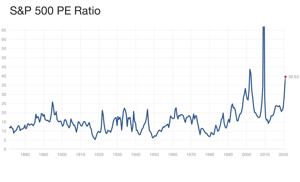 S&P 500 PE Ratio 1870 - 2020