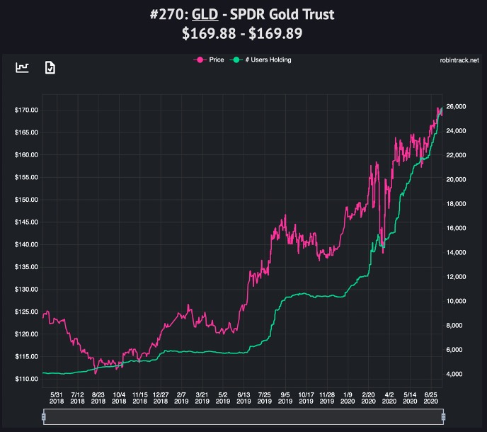 SPDR Gold Trust