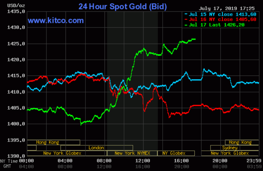 Spot Gold 07172019