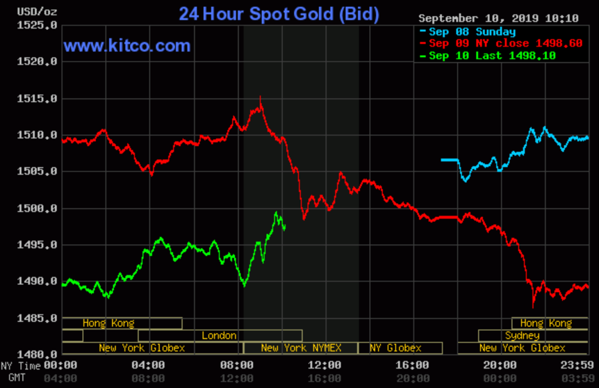 Spot Gold Prices 08102019