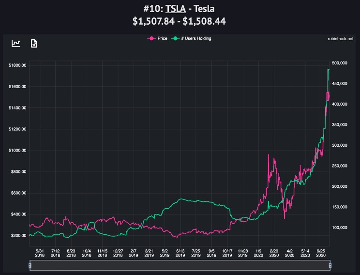 Tesla Chart